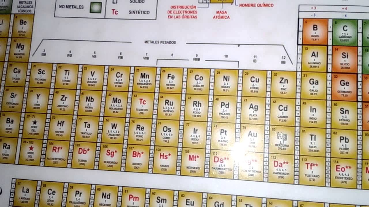 Valencias de los elementos más comunes en la tabla periódica